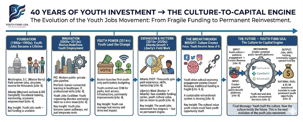 Youth Fund USA Culture-to-Capital Engine: Youth culture input, Creator Revenue, reinvestment mechanism, and youth power output